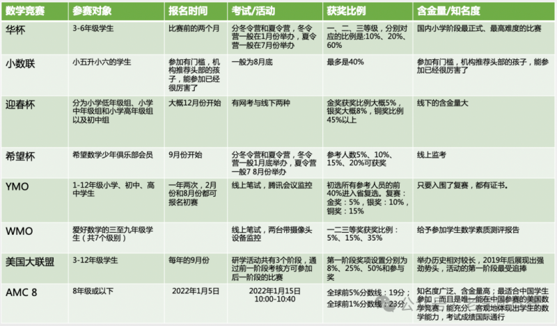 AMC8数学竞赛