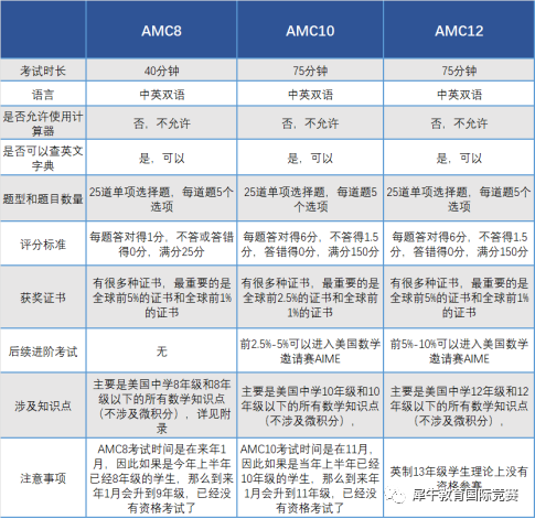 AMC数学竞赛