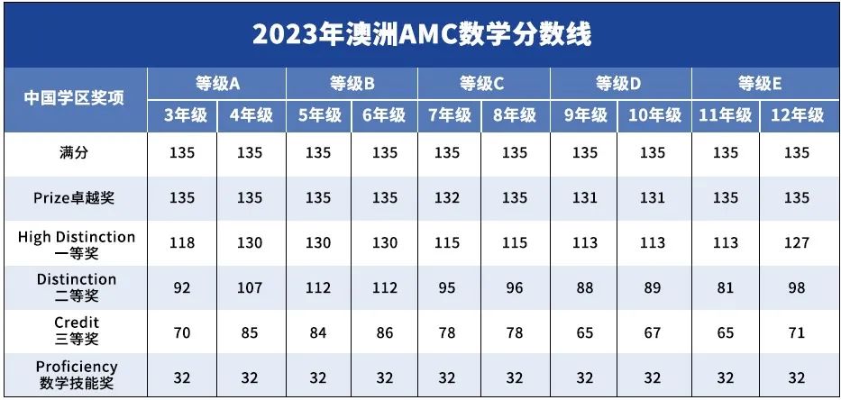澳洲AMC数学竞赛