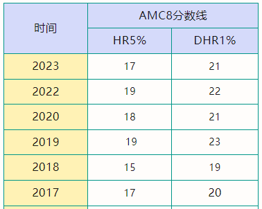 AMC8竞赛