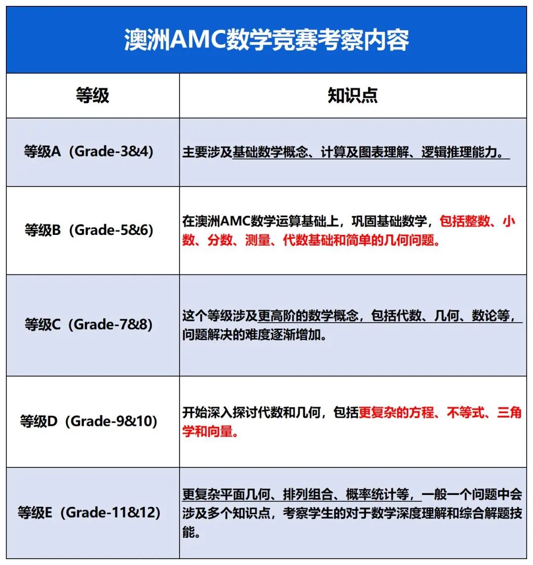 澳洲AMC数学竞赛