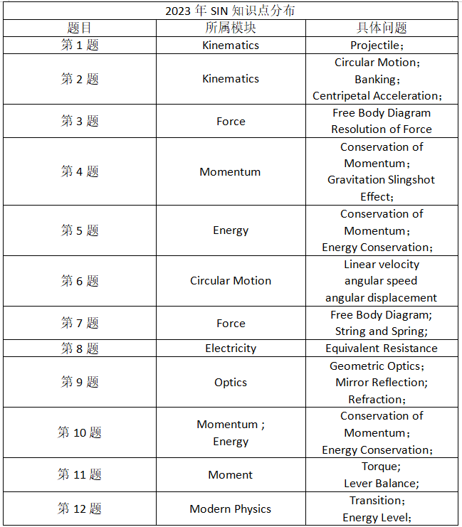 SIN物理竞赛