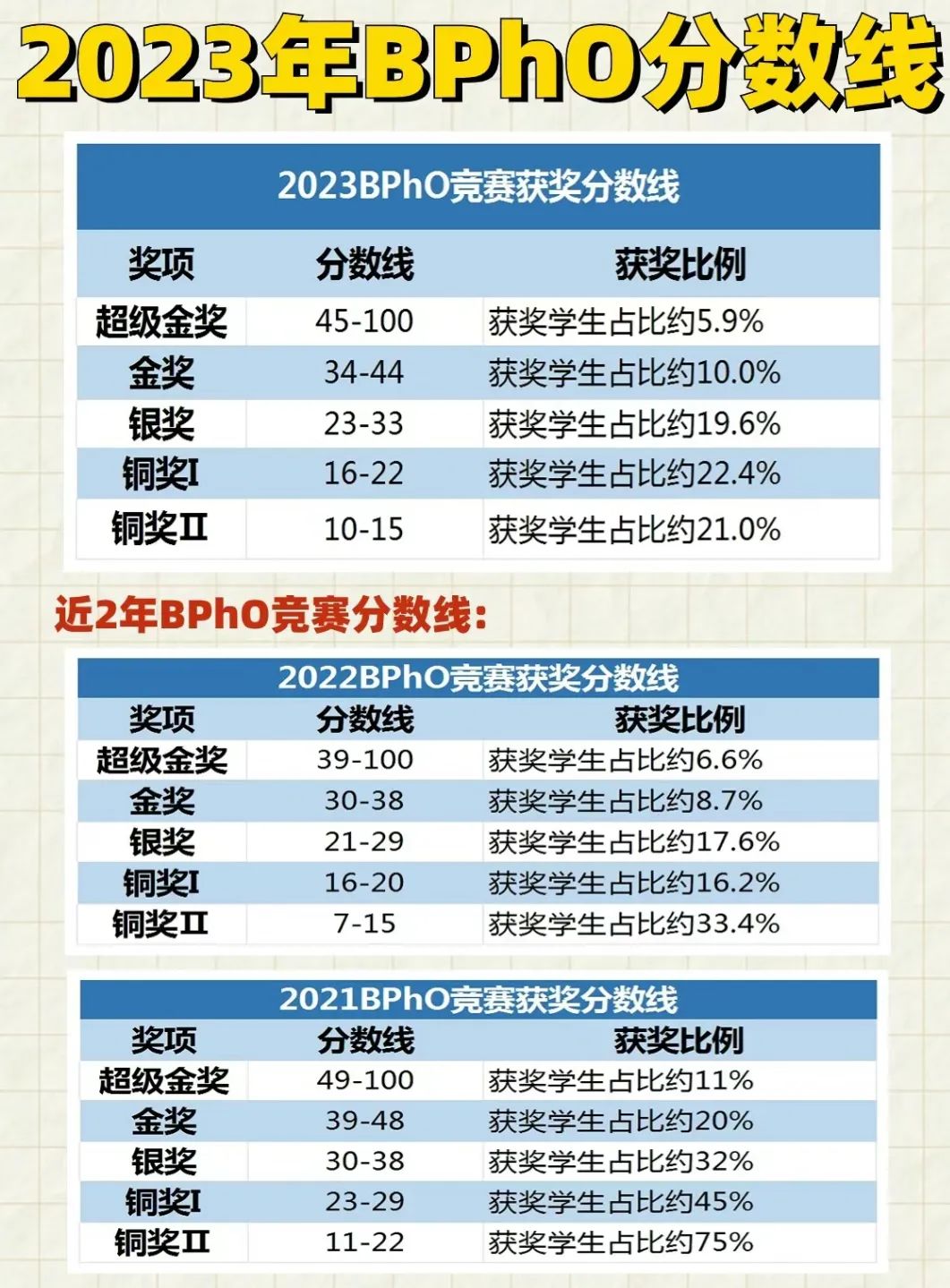 BPHO物理竞赛