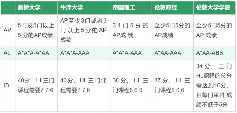 A-Level