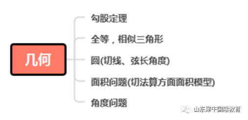AMC8数学竞赛