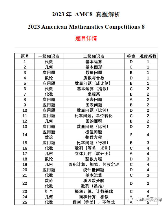 AMC8竞赛