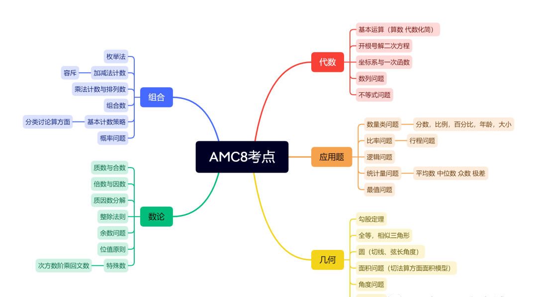 AMC8竞赛