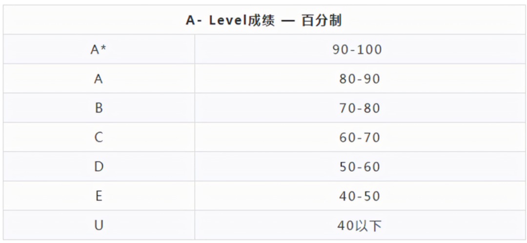 ALevel大考