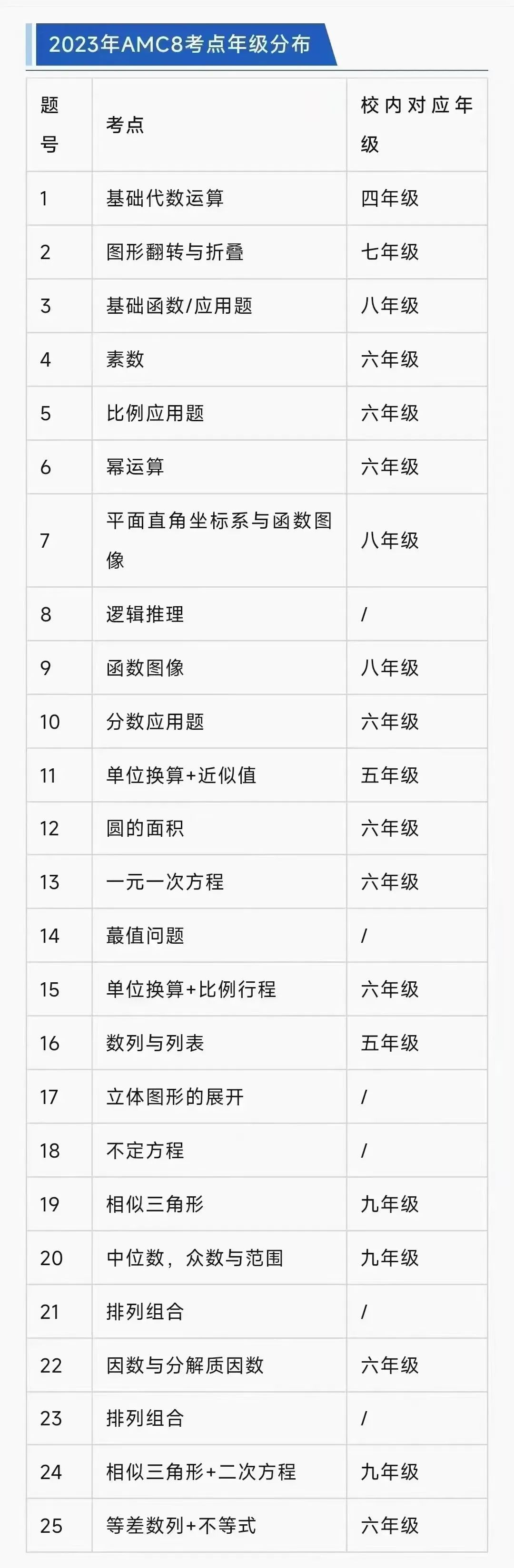 AMC8数学竞赛