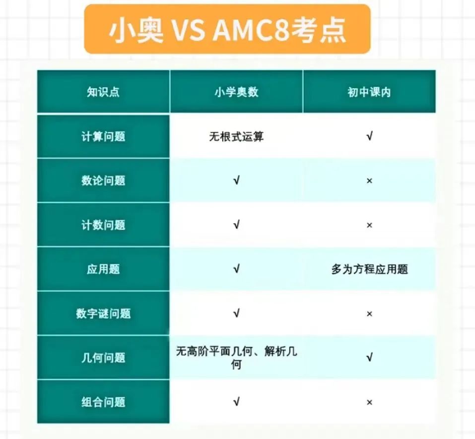AMC8数学竞赛