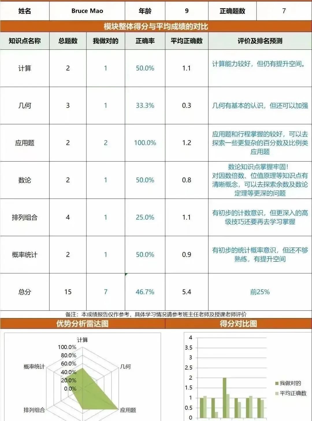 AMC8数学竞赛