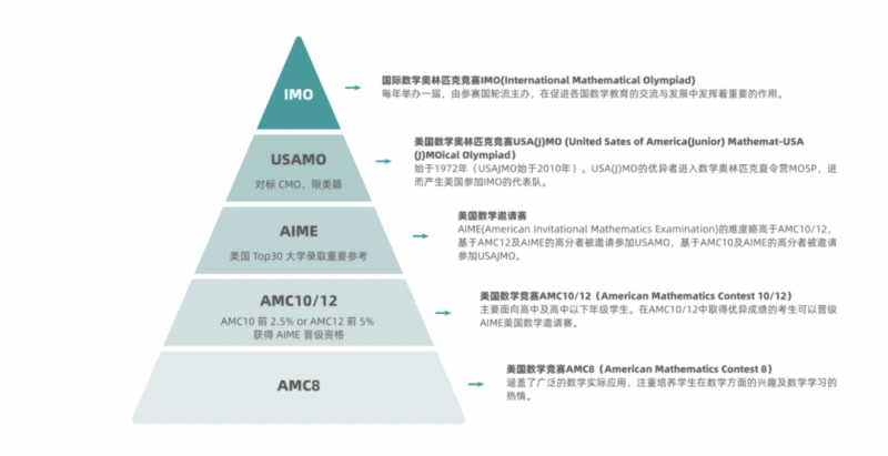 AMC10数学竞赛