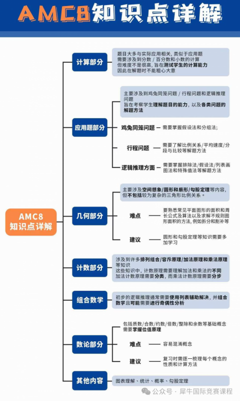AMC8数学竞赛
