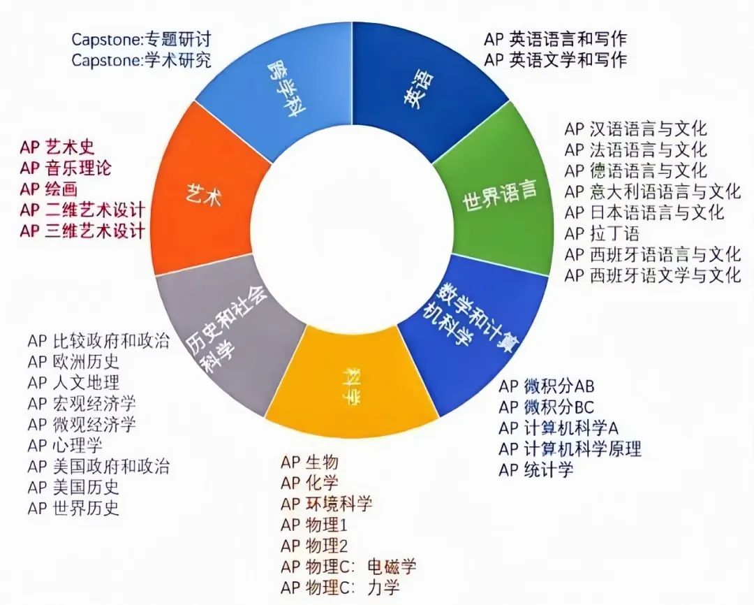 IGCSE课程