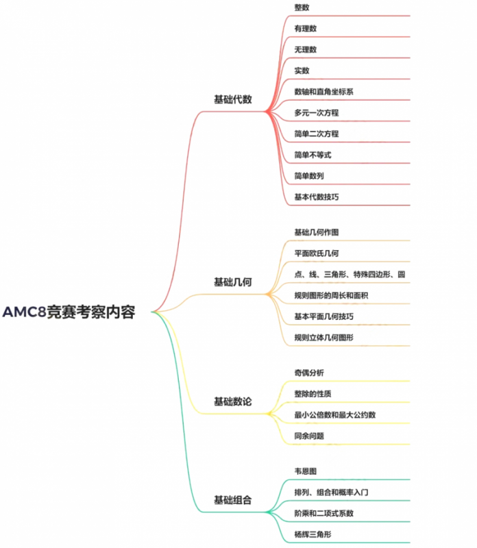 AMC8数学竞赛