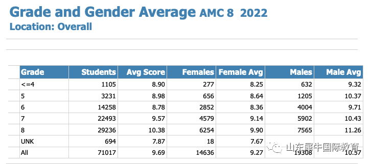 AMC8数学竞赛