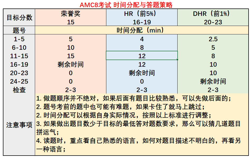 【锦囊】AMC8备考秘籍来了~~ AMC8数学竞赛