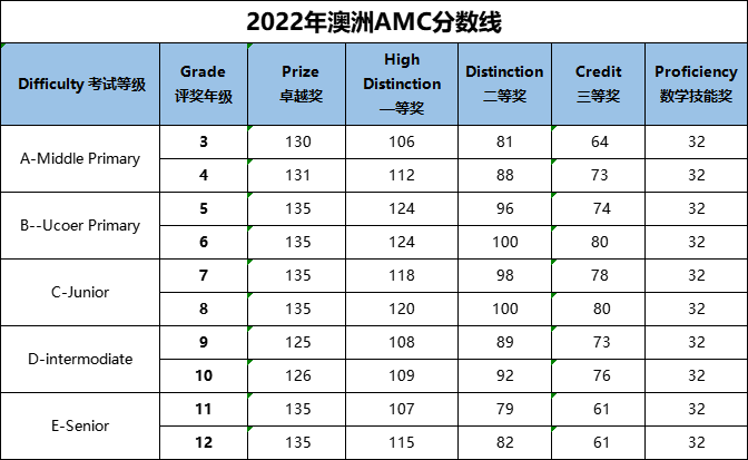 澳洲AMC竞赛