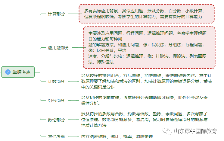 AMC8数学竞赛