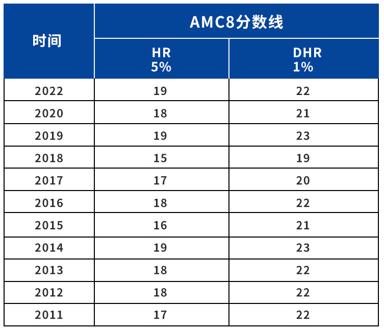 AMC8数学竞赛