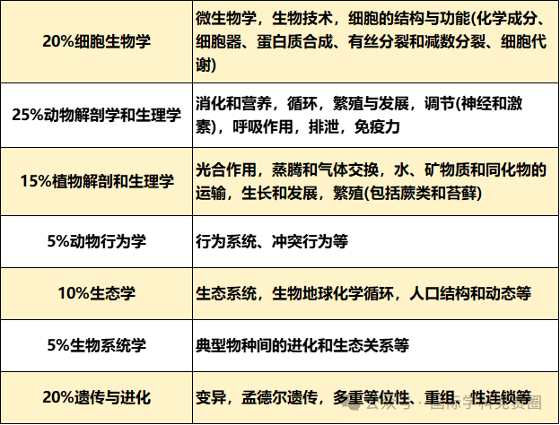 USABO生物竞赛