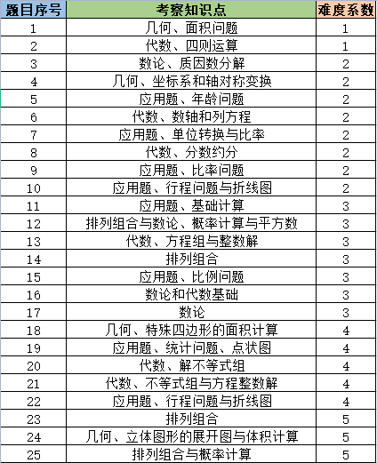 AMC8数学竞赛