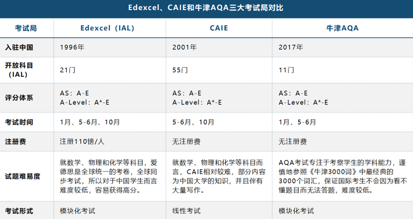 ALevel课程