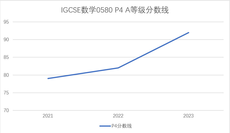 IGCSE大考