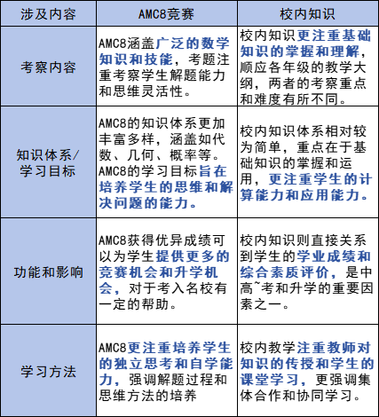 AMC8数学竞赛