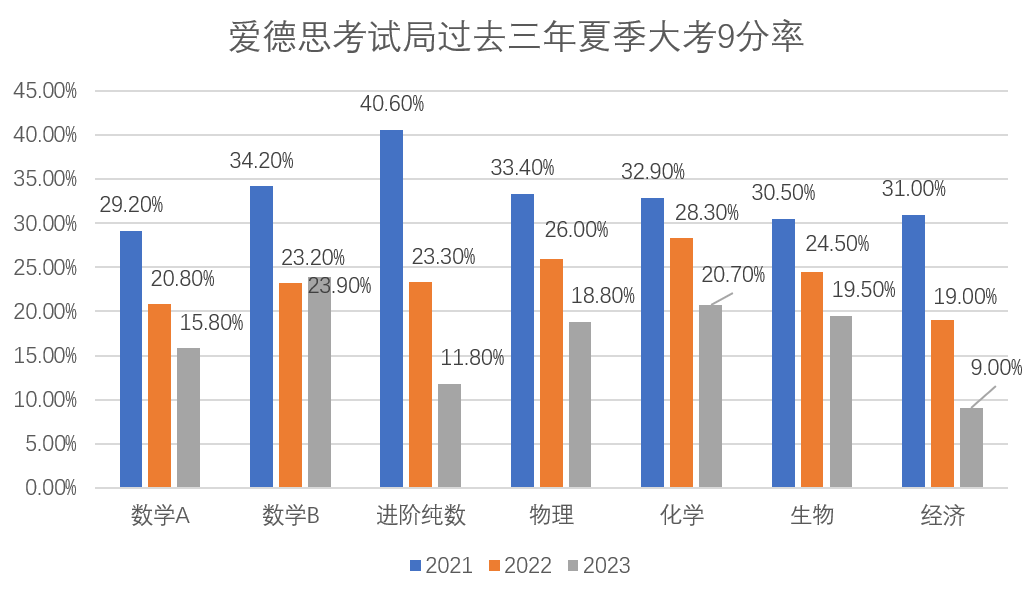IGCSE课程