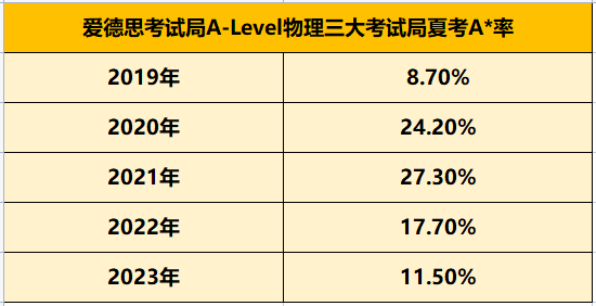 A-Level物理
