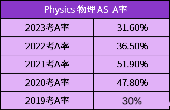A-Level物理