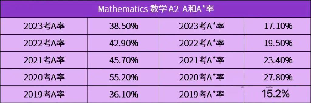 A-Level数学
