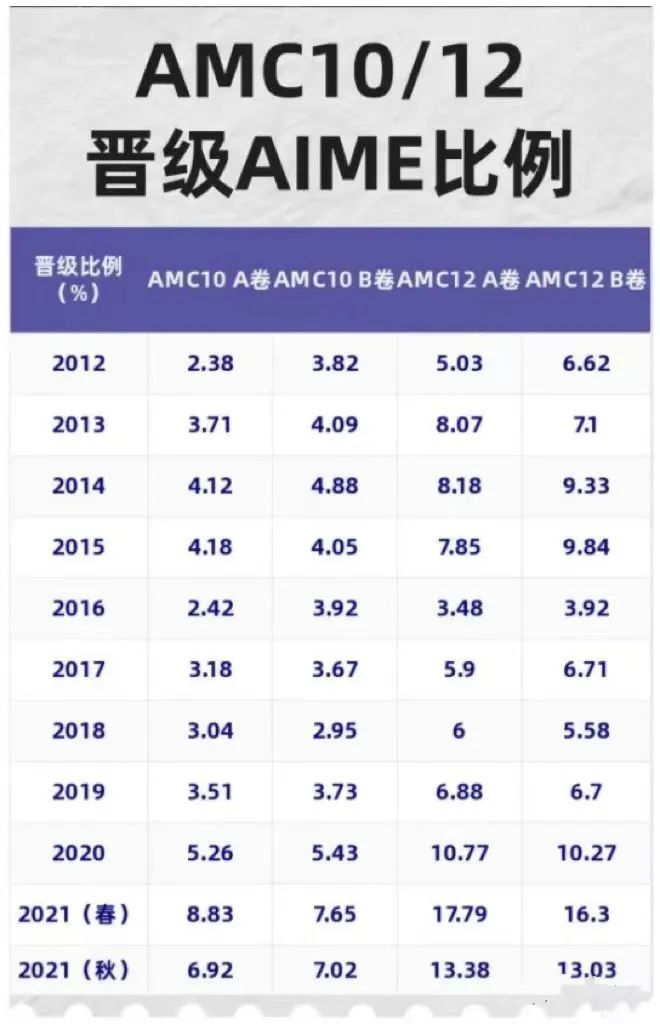 AMC数学竞赛