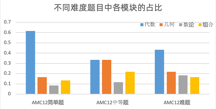 AMC12数学竞赛