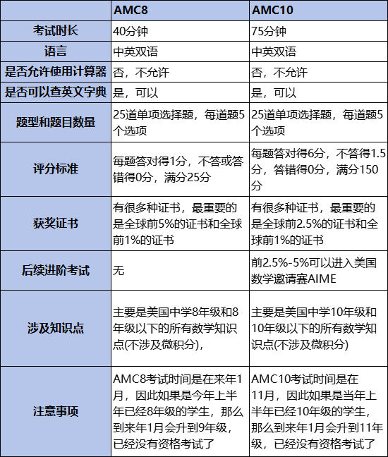 AMC10数学竞赛