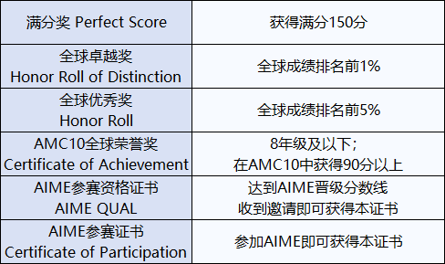 AMC10数学竞赛