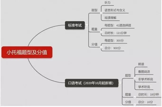 小托福