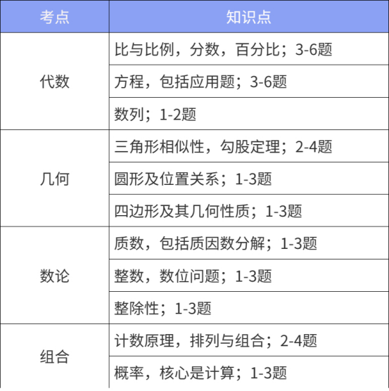 AMC8数学竞赛