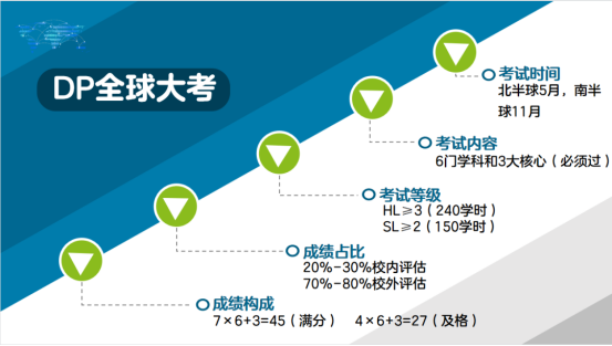 IB课程