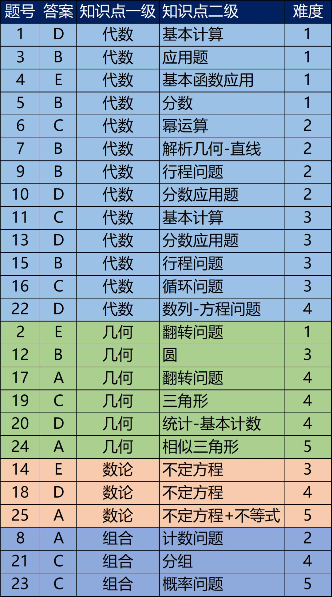 AMC8竞赛