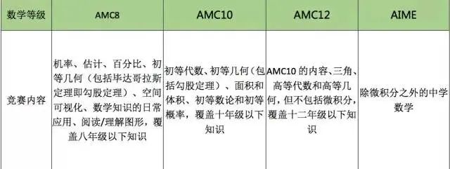 AMC8数学竞赛