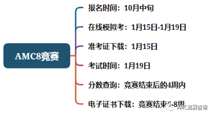 AMC8竞赛
