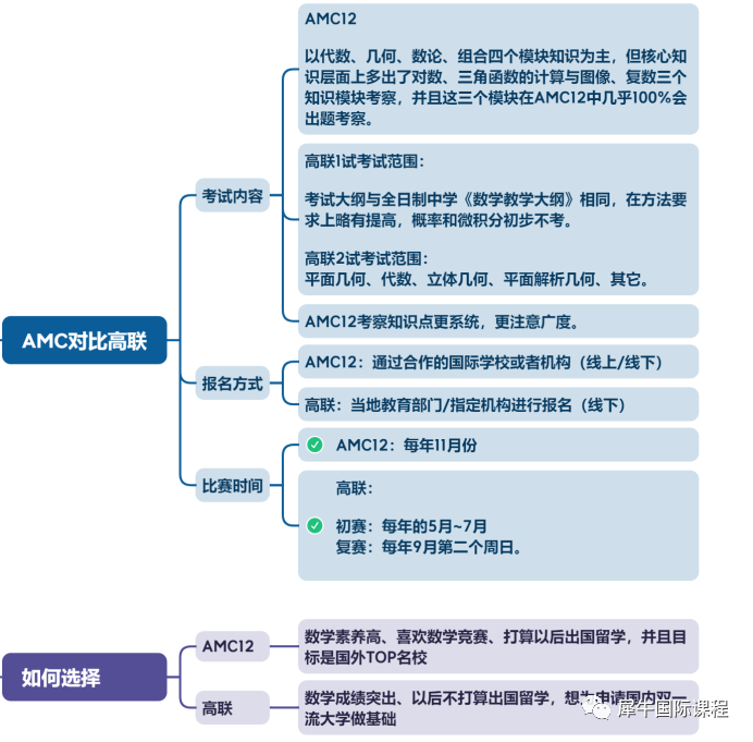 AMC12数学竞赛