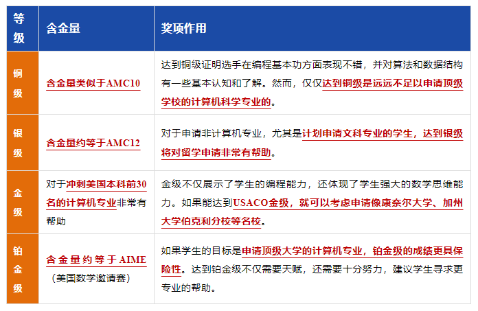 USACO计算机竞赛