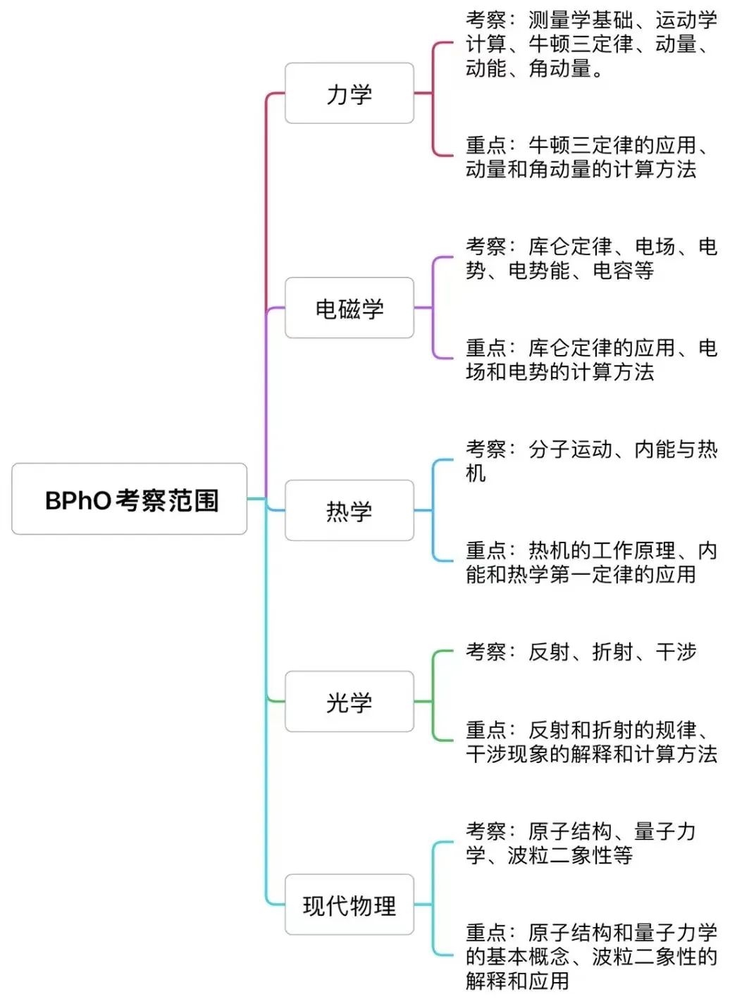 物理碗竞赛