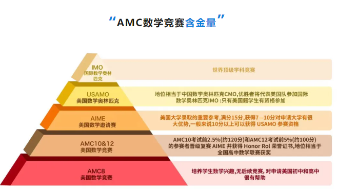 AMC数学竞赛