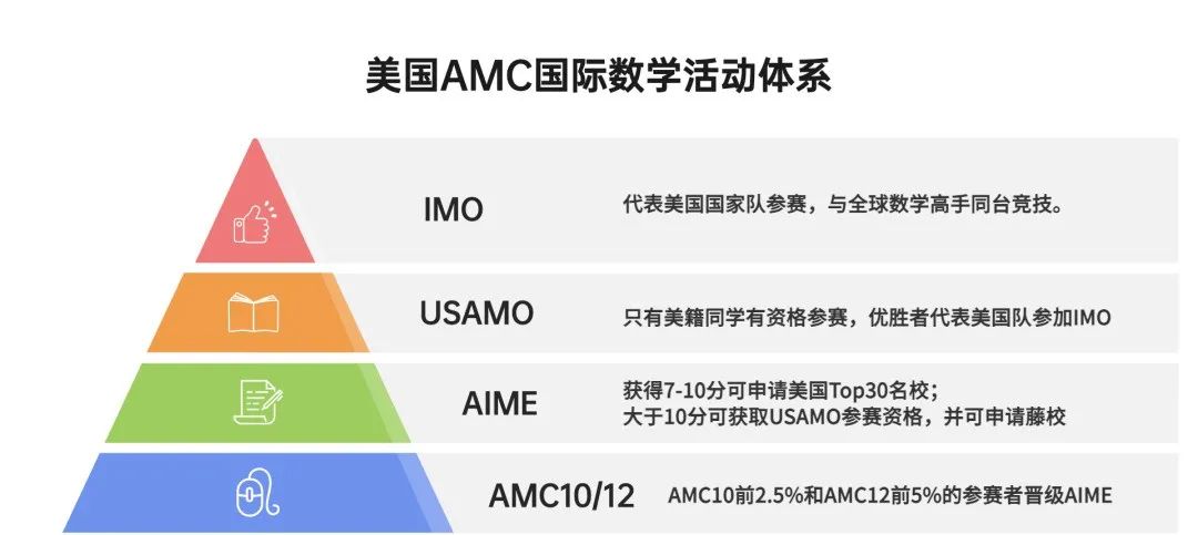 AMC10竞赛
