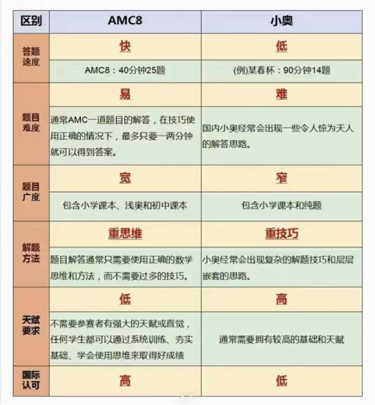 AMC8数学竞赛