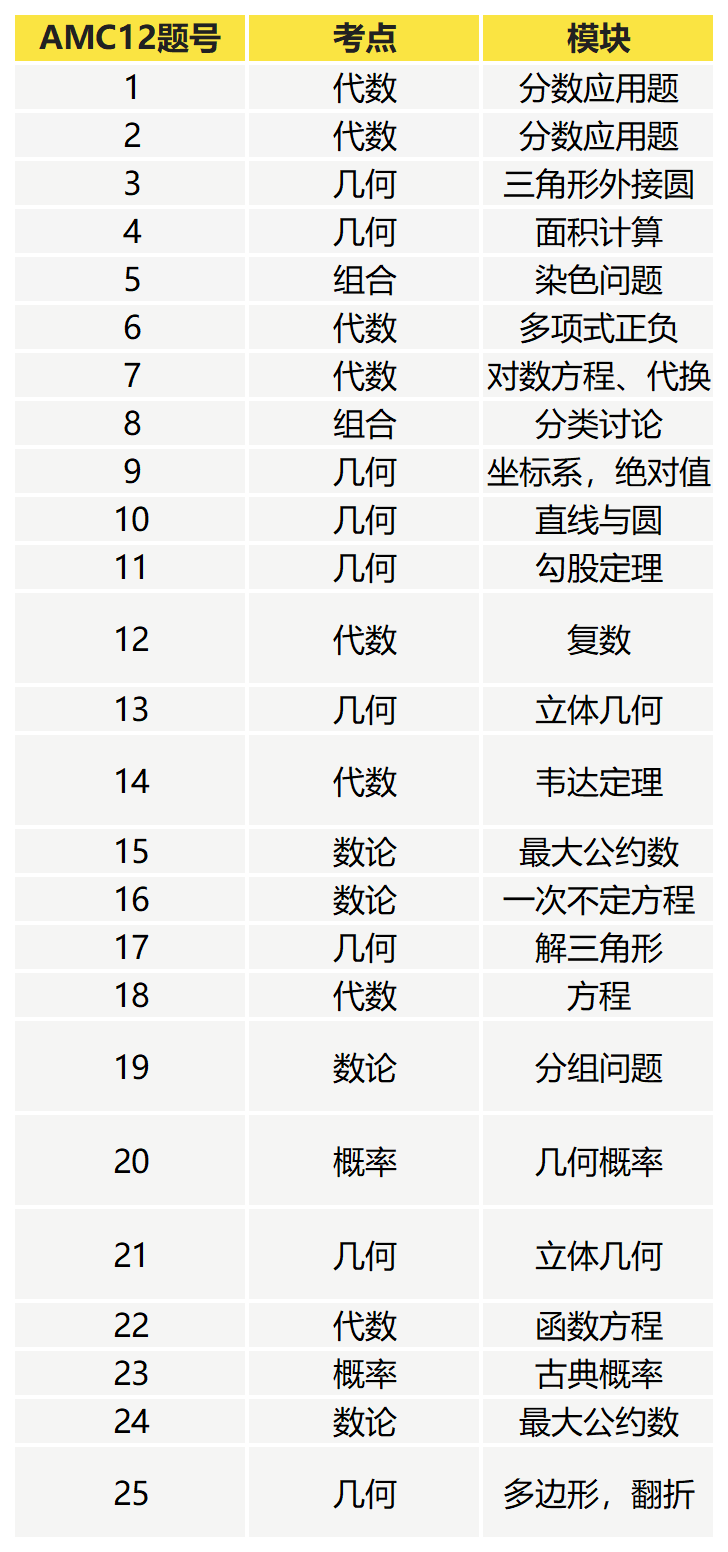 AMC12数学竞赛